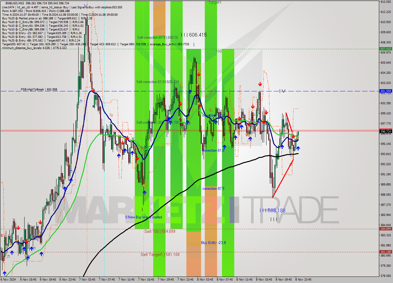 BNBUSD M15 Signal