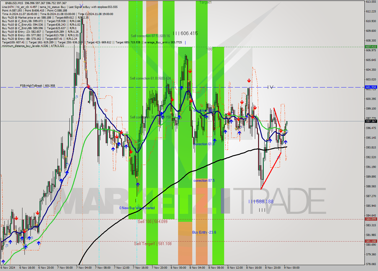 BNBUSD M15 Signal