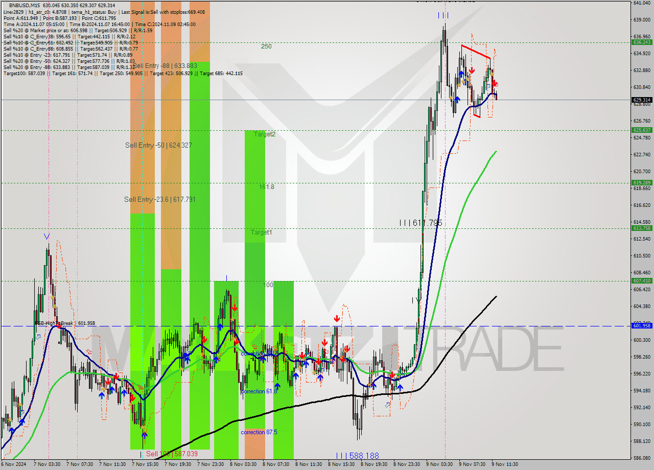 BNBUSD M15 Signal
