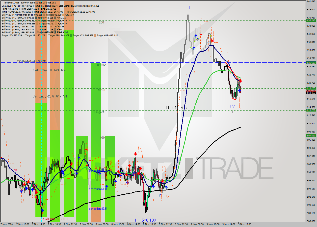 BNBUSD M15 Signal