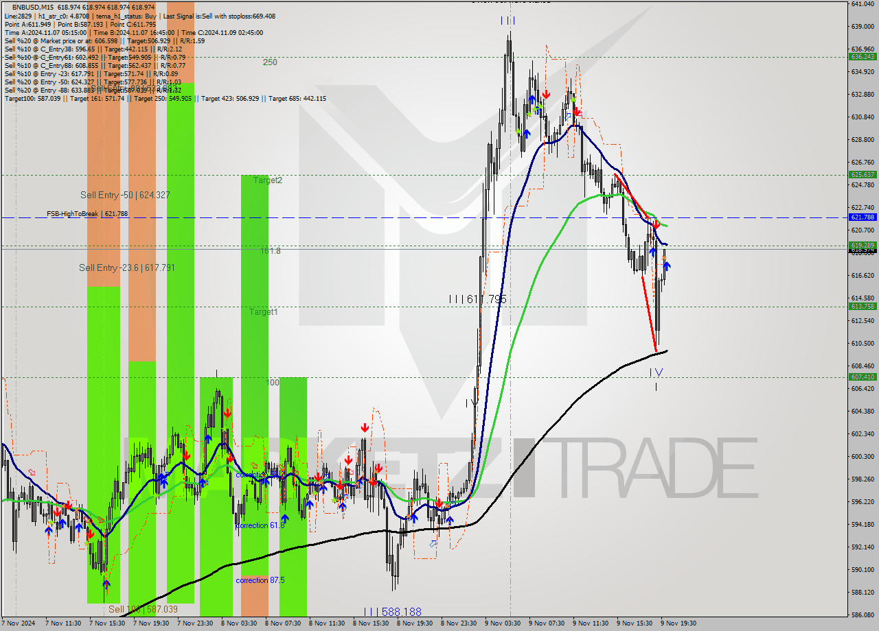 BNBUSD M15 Signal