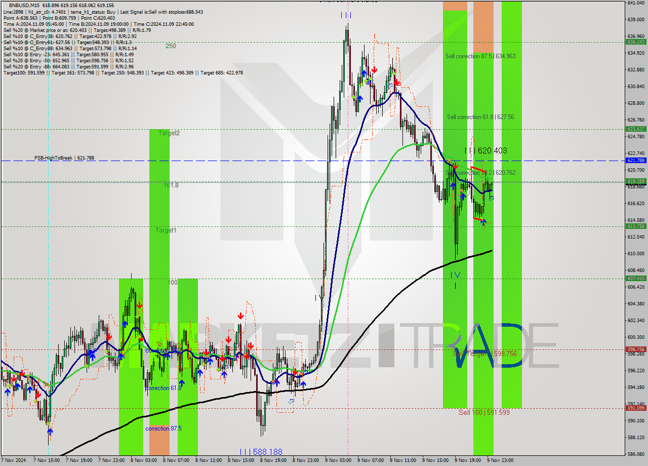 BNBUSD M15 Signal