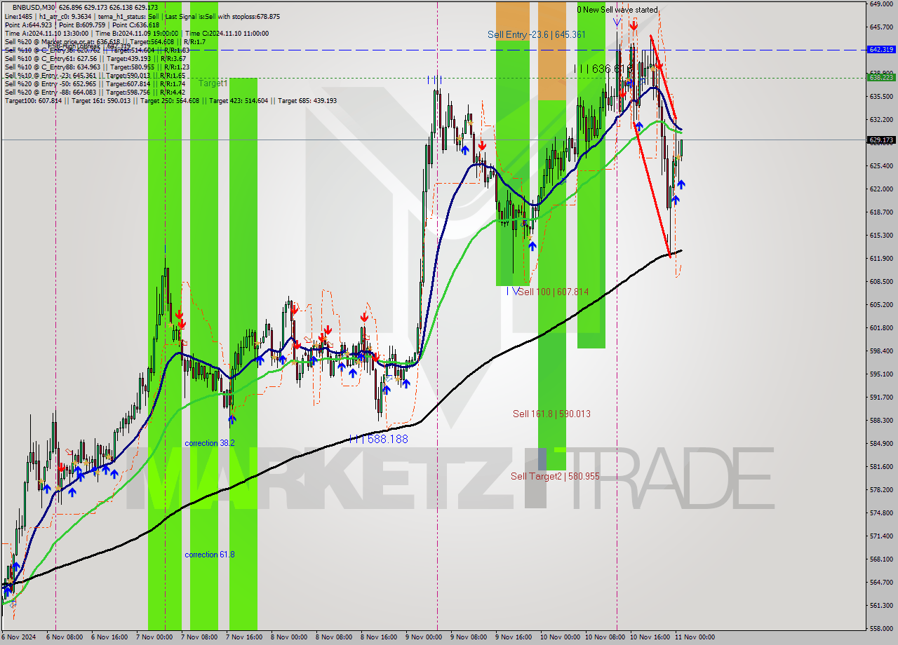 BNBUSD M30 Analysis BNBUSD M30 Signal
