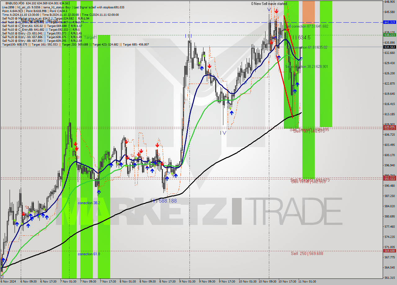 BNBUSD M30 Analysis BNBUSD M30 Signal