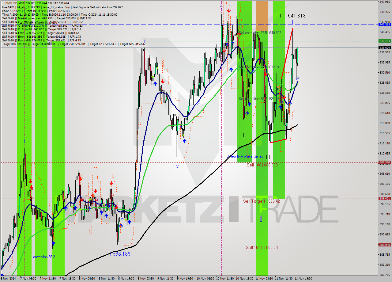 BNBUSD M30 Signal