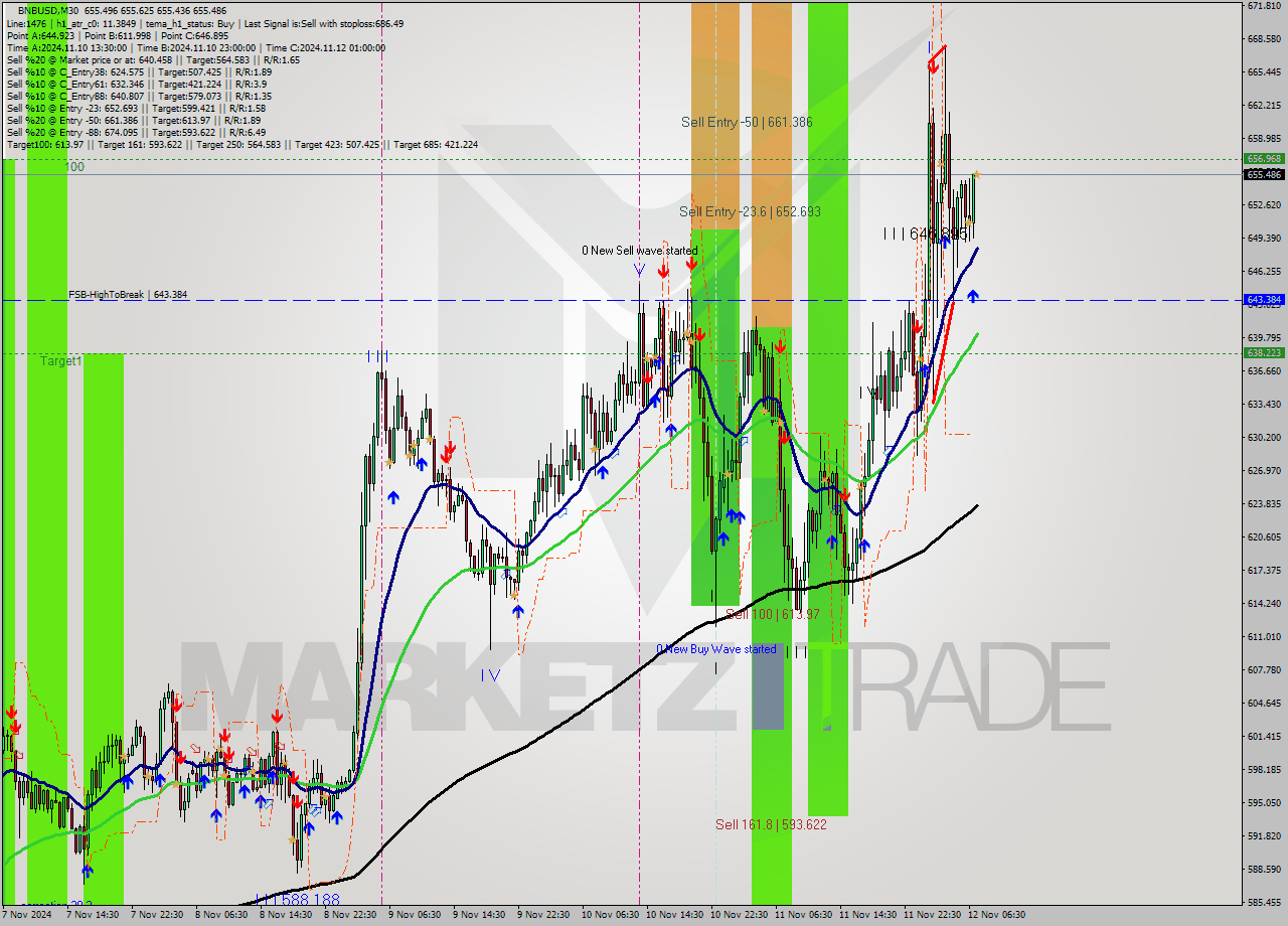 BNBUSD M30 Signal