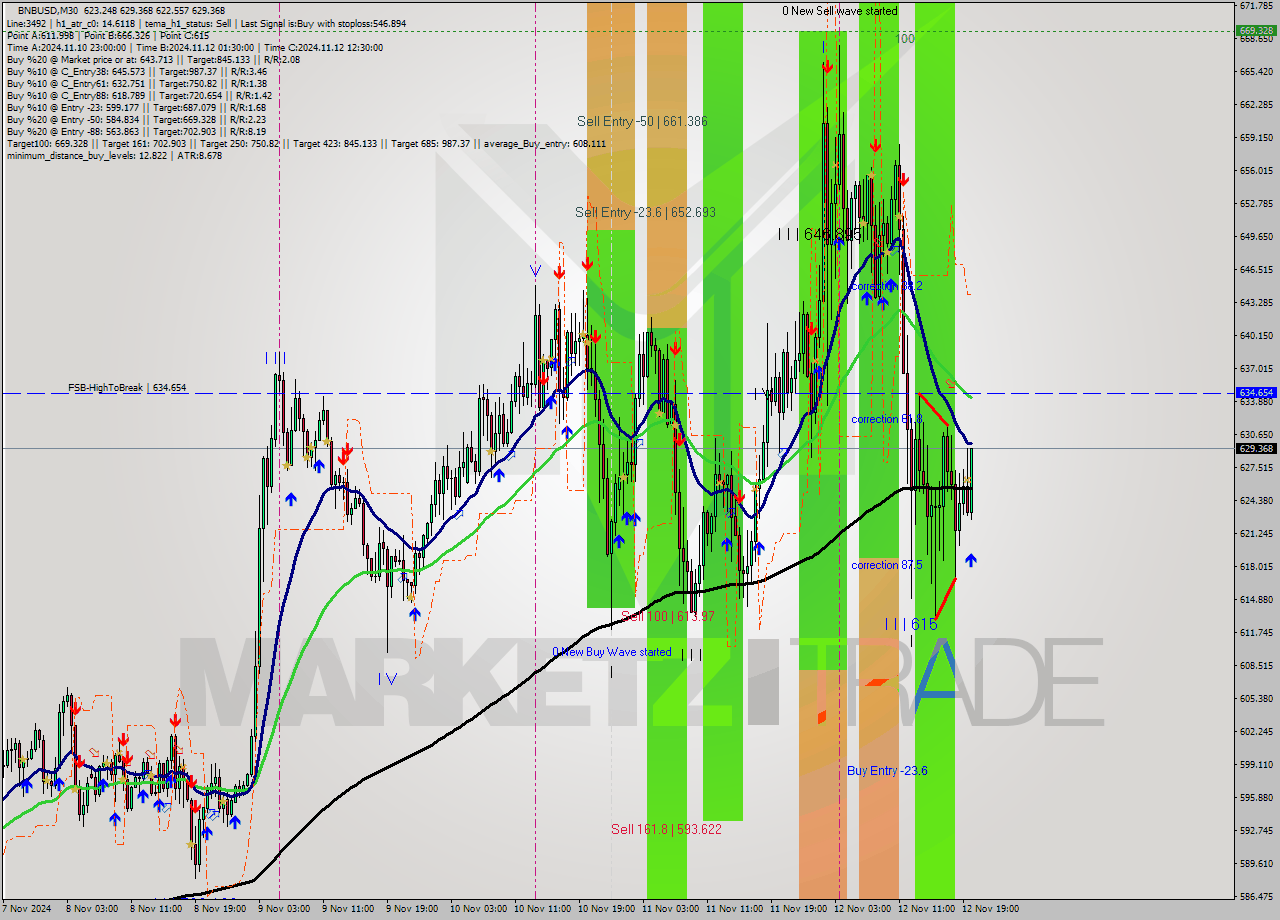 BNBUSD M30 Signal