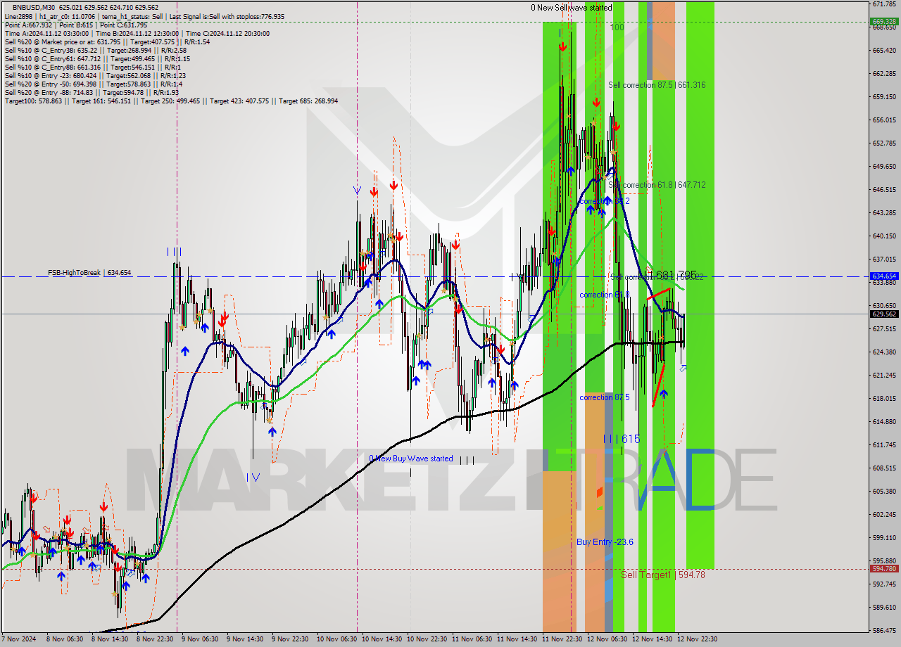 BNBUSD M30 Signal