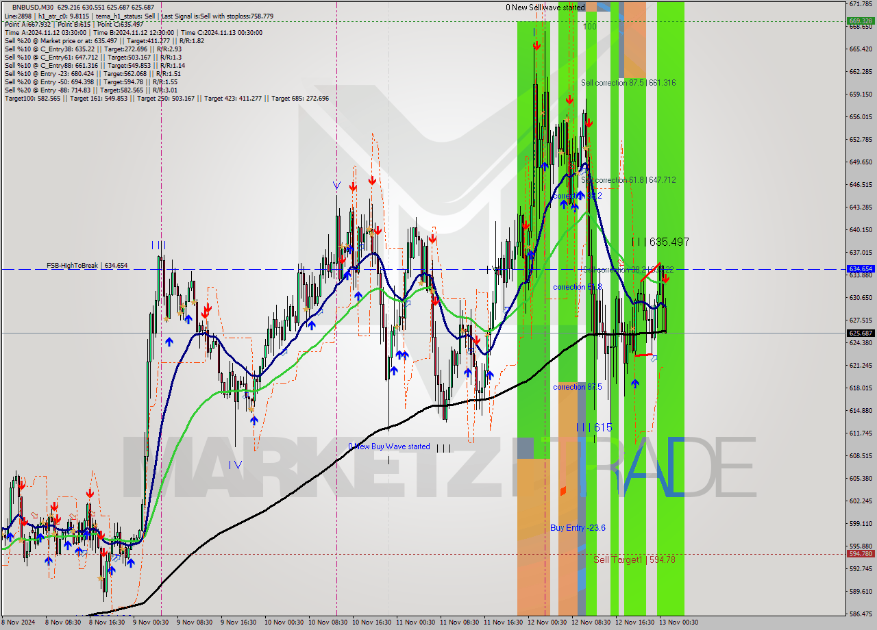 BNBUSD M30 Signal