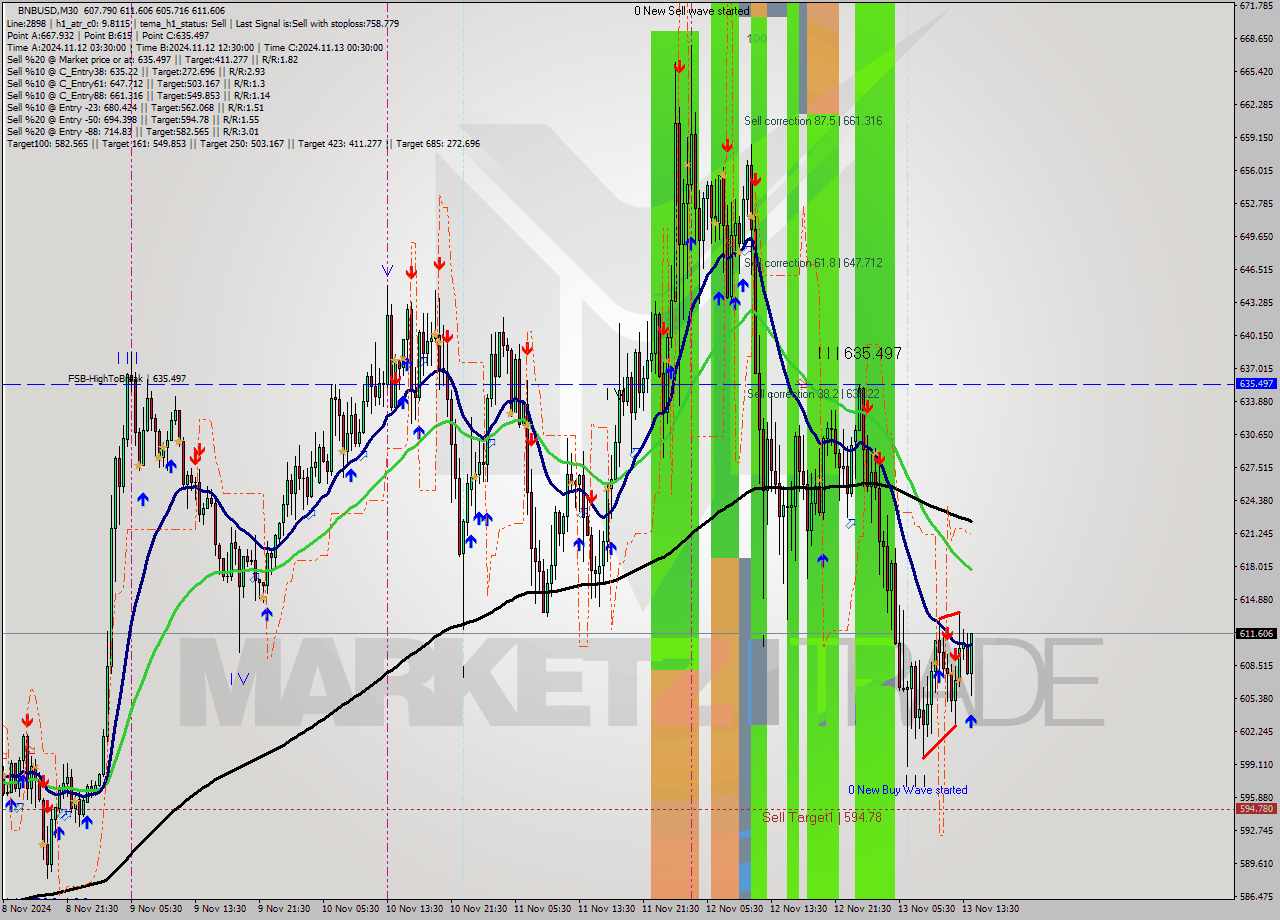 BNBUSD M30 Signal