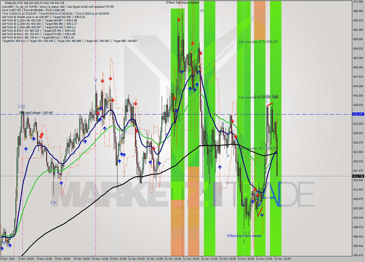BNBUSD M30 Signal
