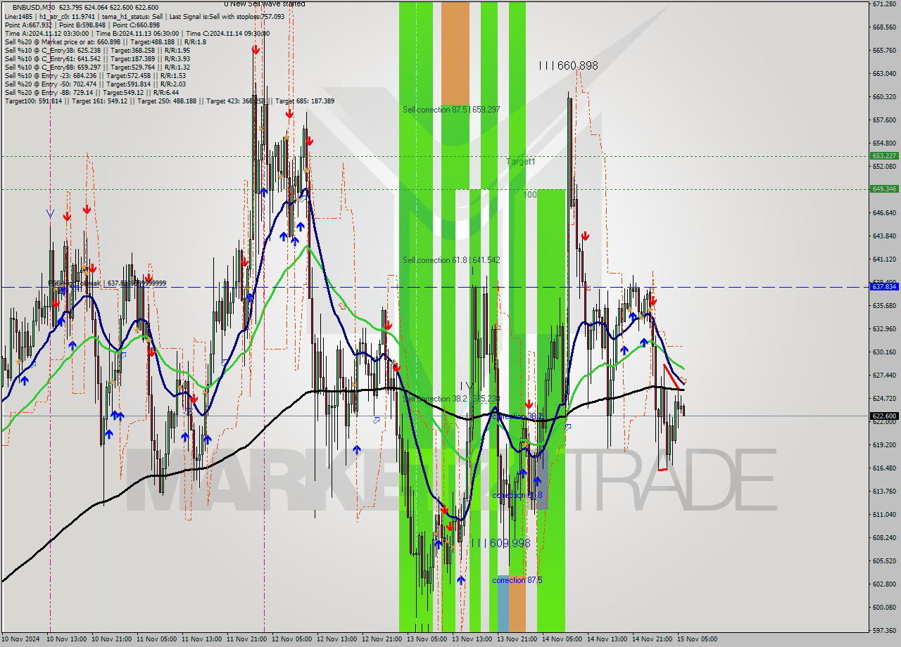 BNBUSD M30 Signal