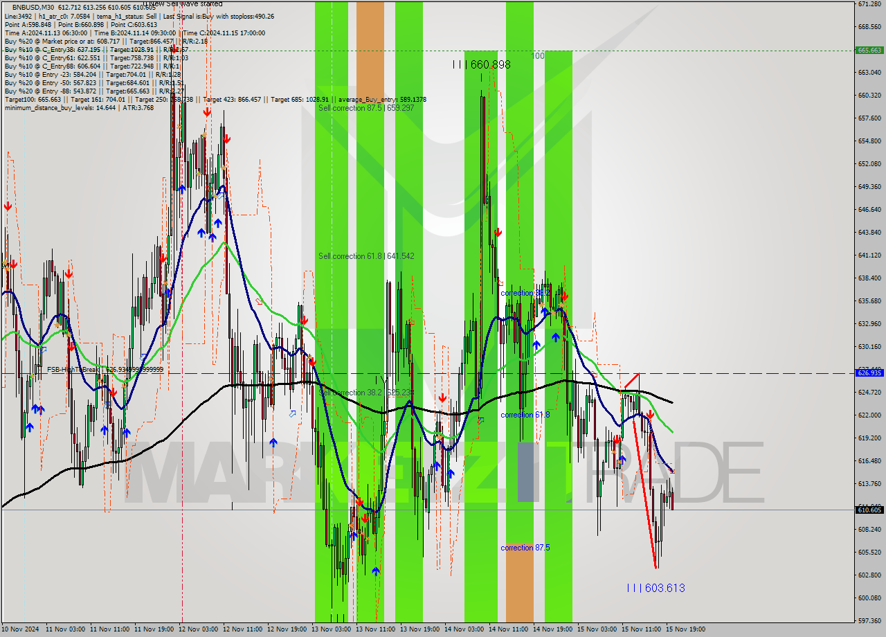 BNBUSD M30 Signal