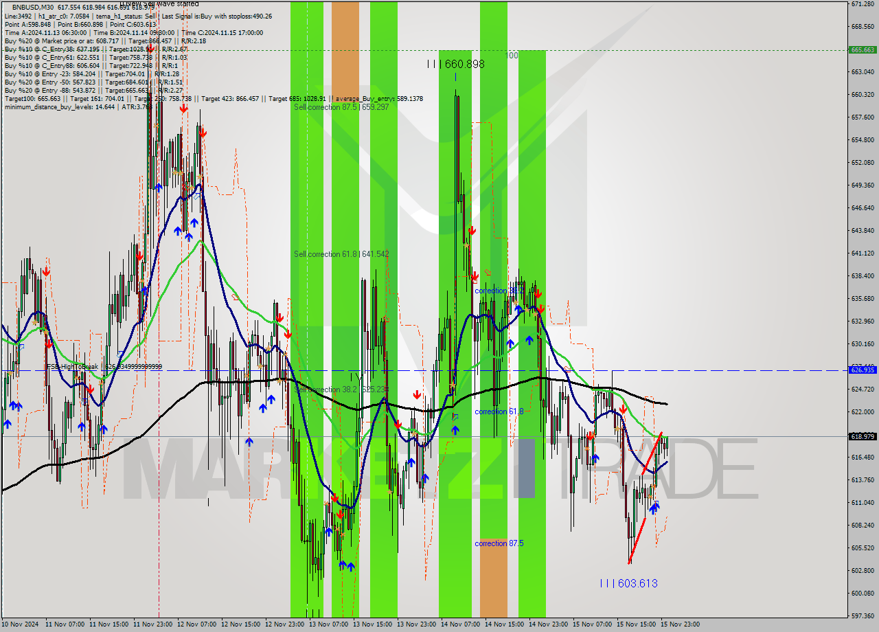 BNBUSD M30 Signal
