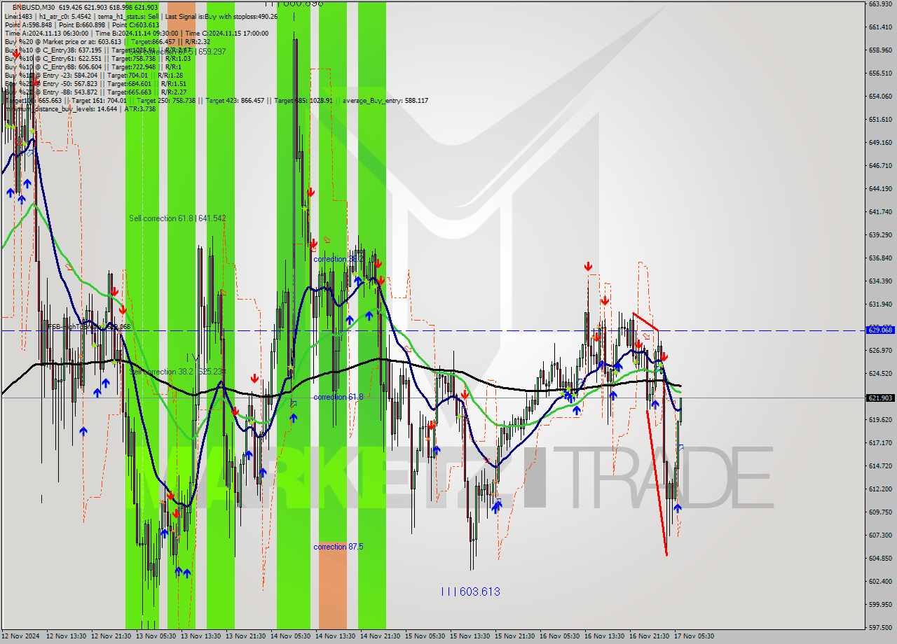 BNBUSD M30 Signal