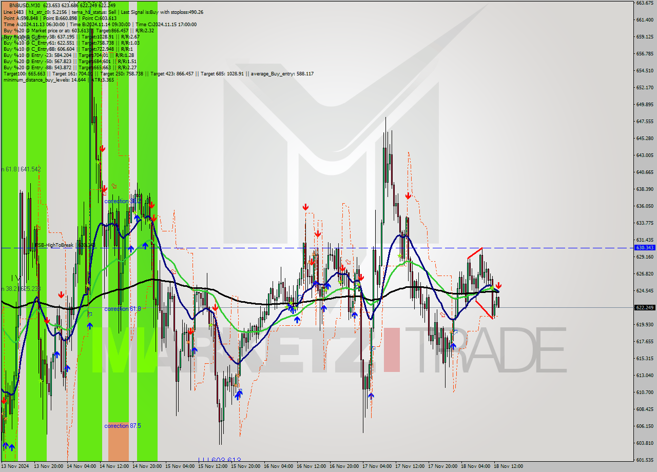 BNBUSD M30 Signal