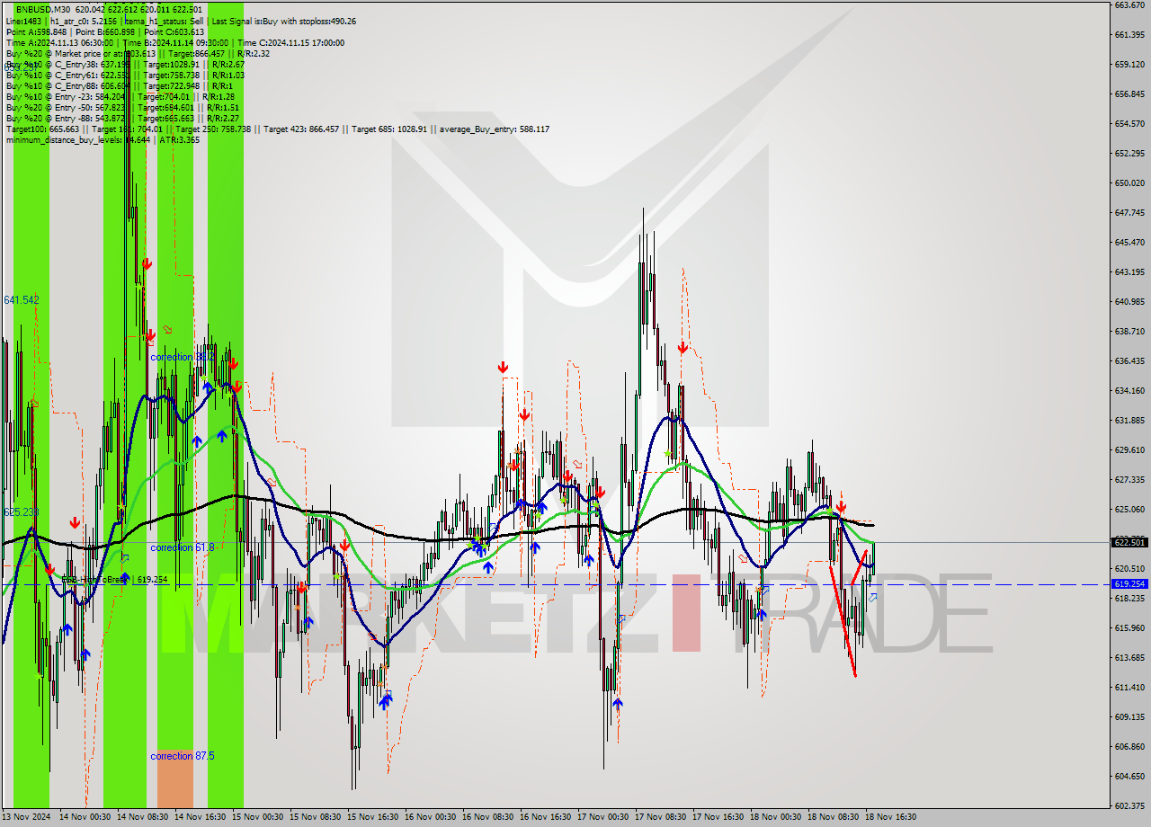 BNBUSD M30 Signal