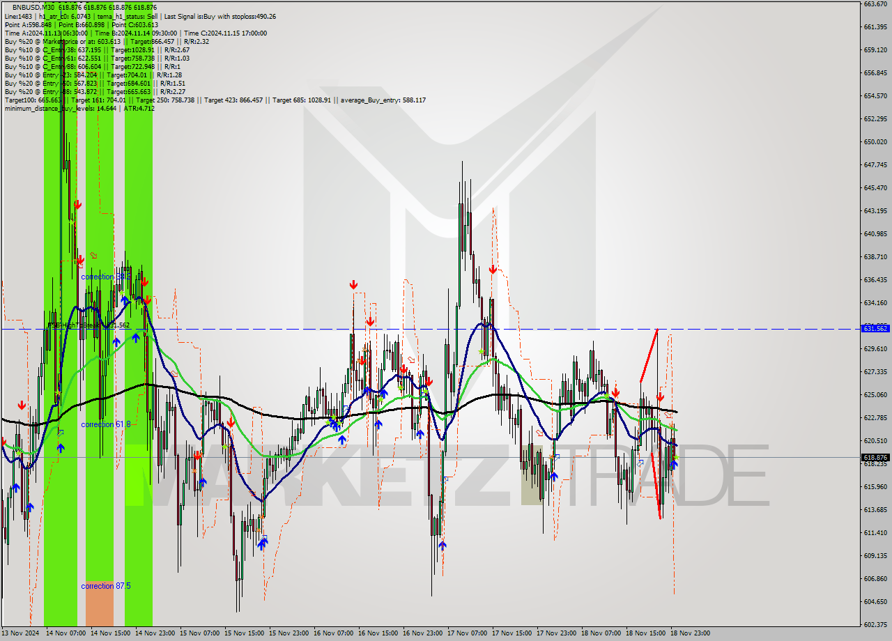 BNBUSD M30 Signal