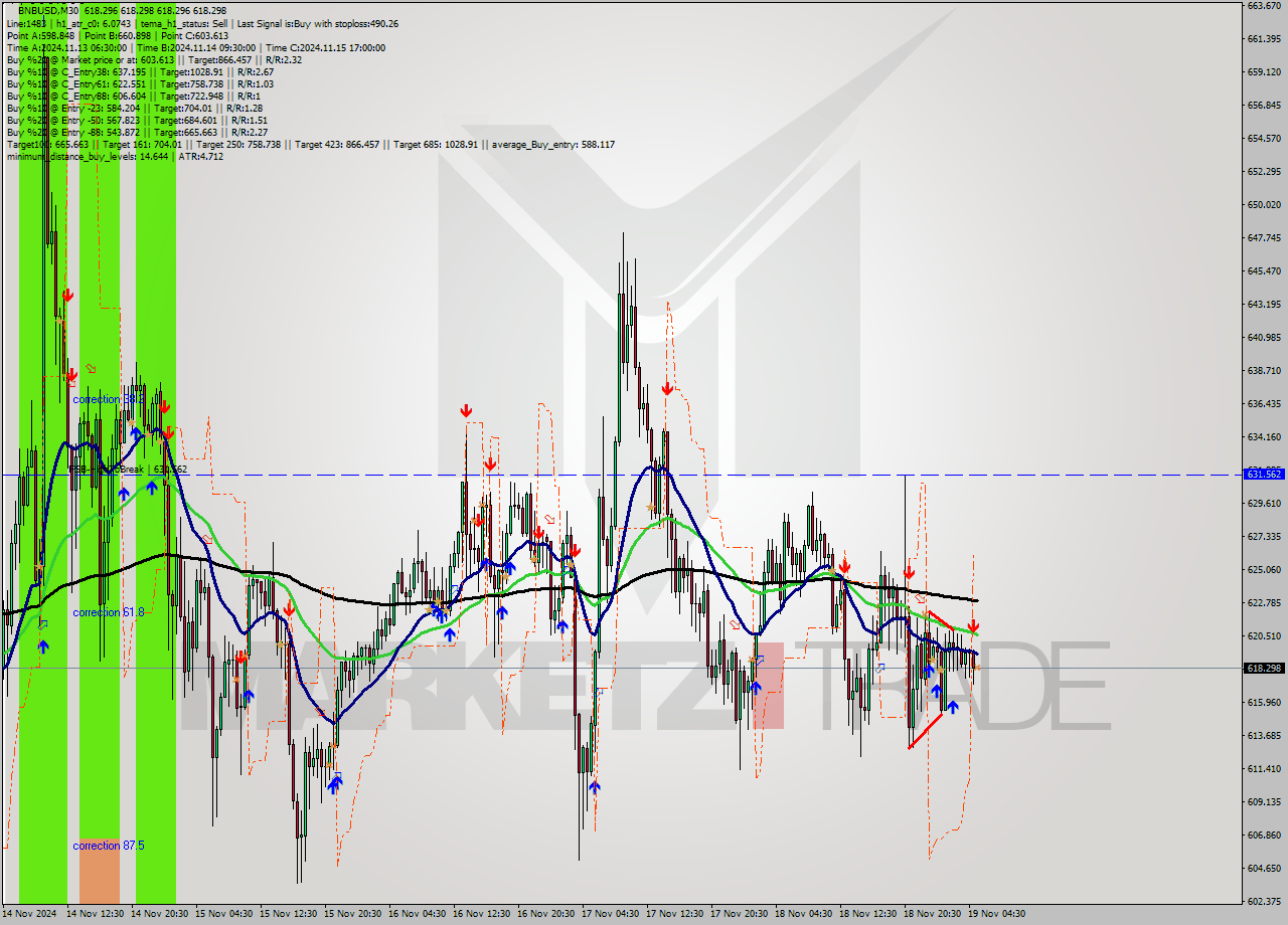 BNBUSD M30 Signal