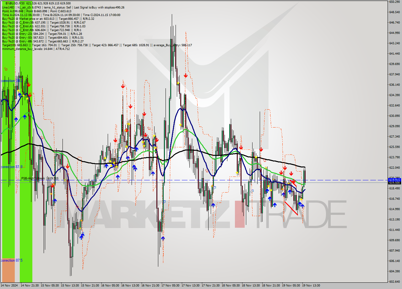 BNBUSD M30 Signal
