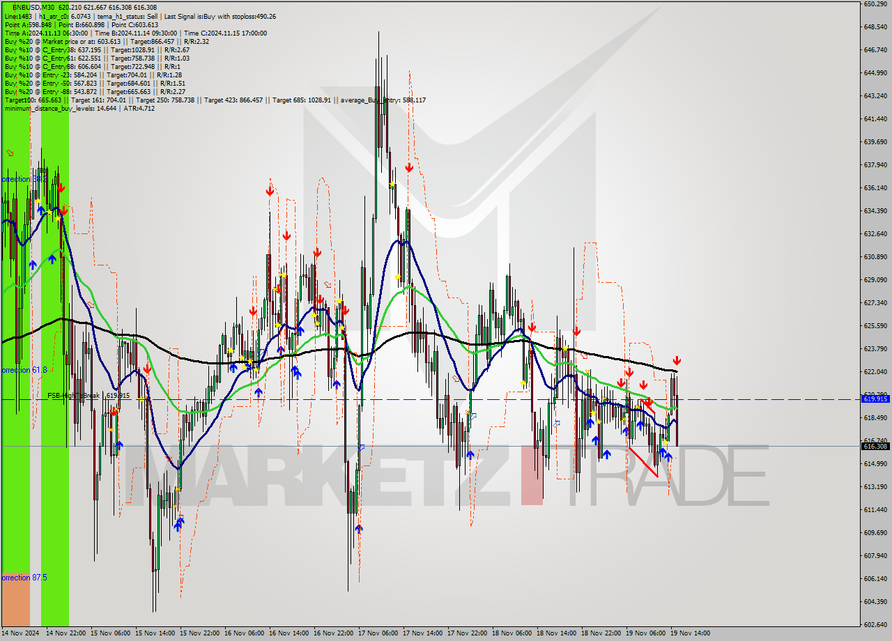 BNBUSD M30 Signal