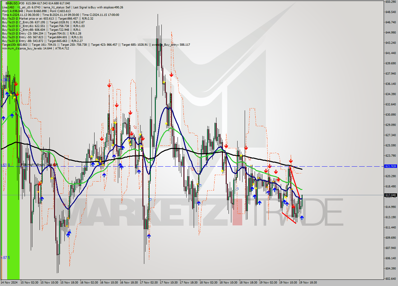BNBUSD M30 Signal