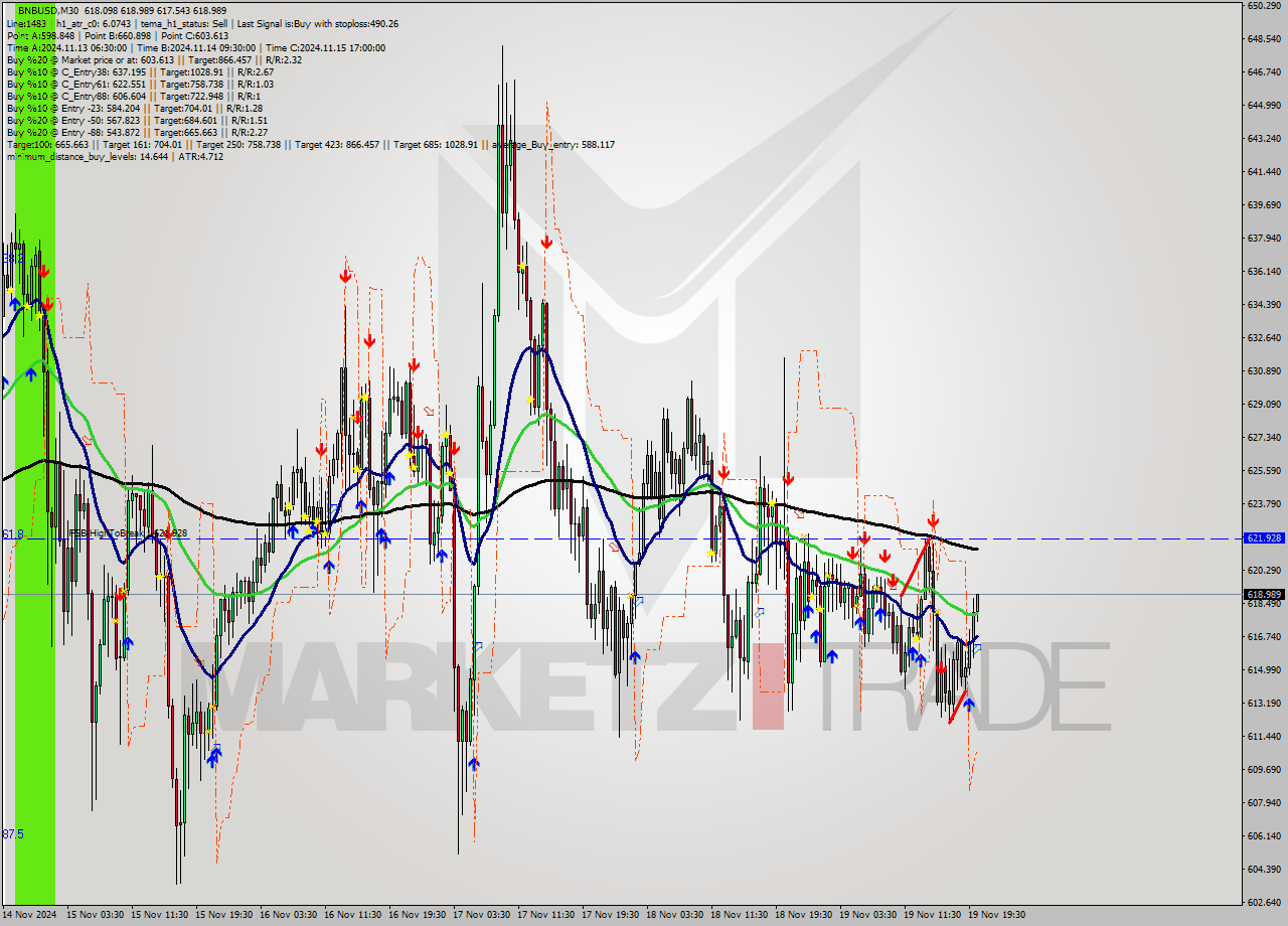 BNBUSD M30 Signal