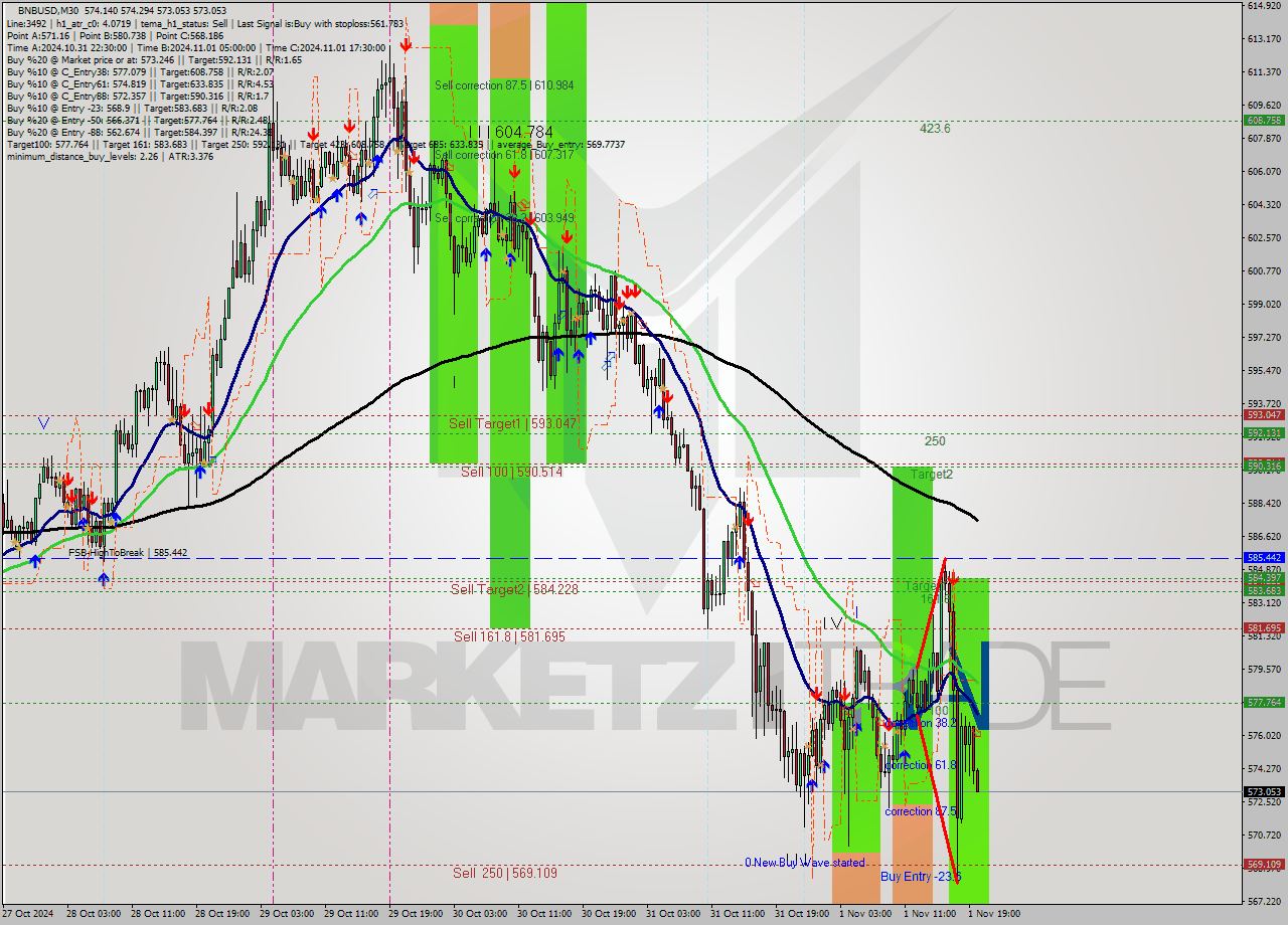 BNBUSD M30 Signal