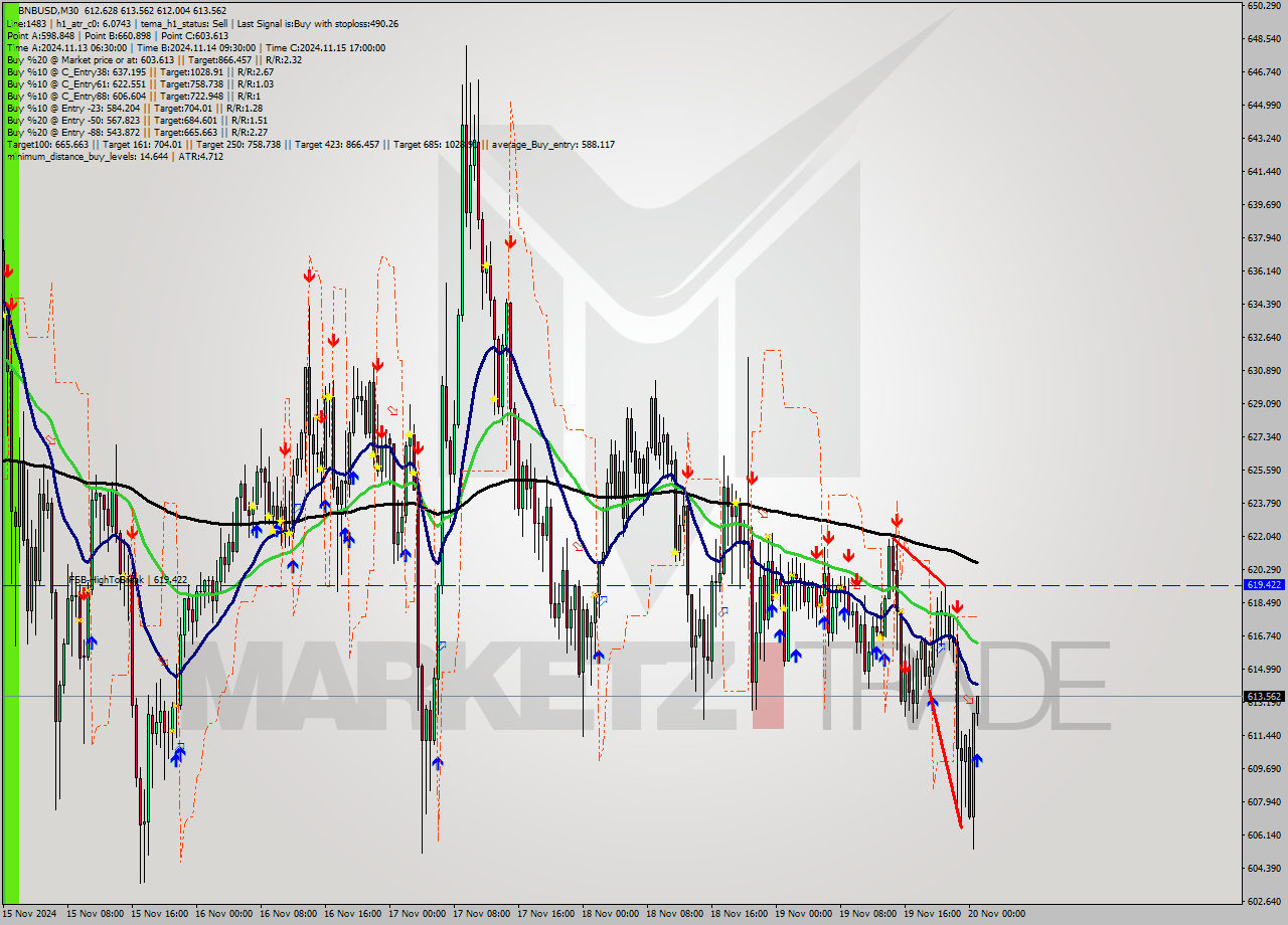 BNBUSD M30 Signal