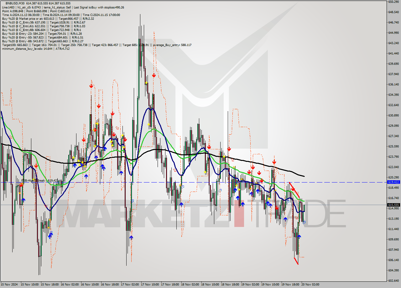 BNBUSD M30 Signal