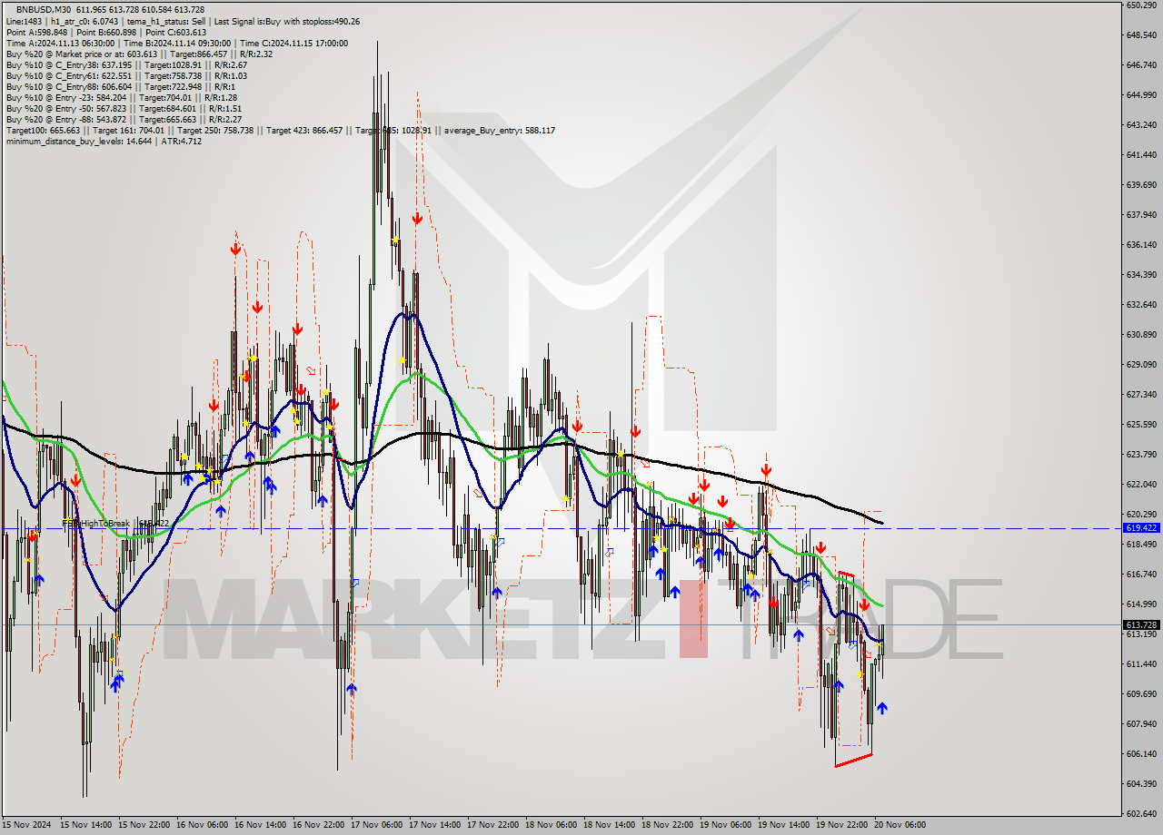 BNBUSD M30 Signal