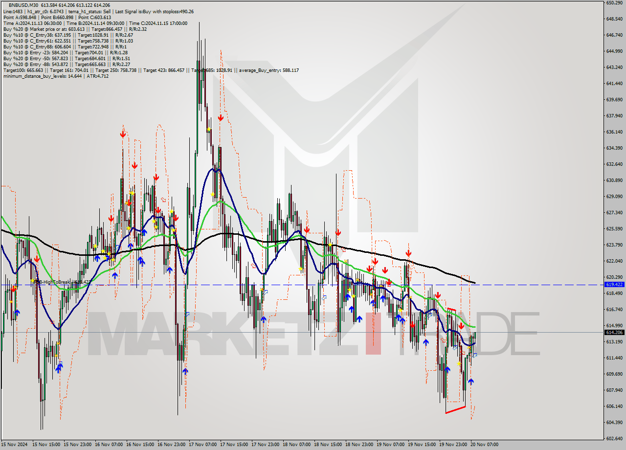 BNBUSD M30 Signal