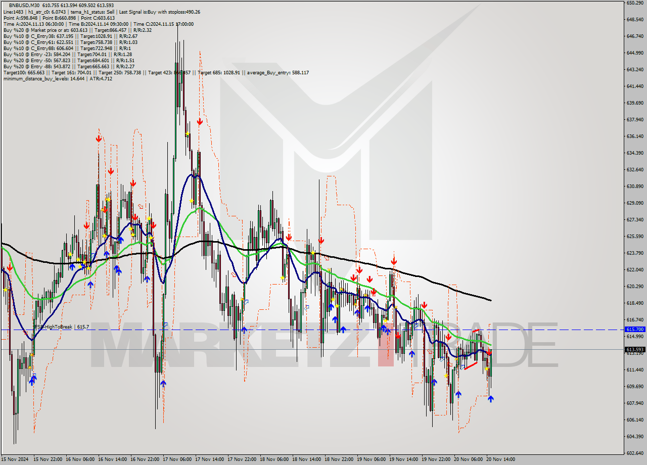 BNBUSD M30 Signal