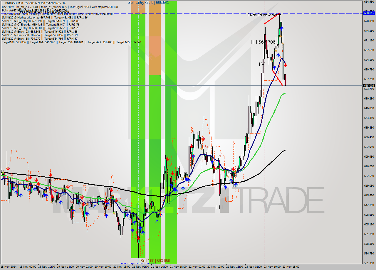 BNBUSD M30 Analysis BNBUSD M30 Signal