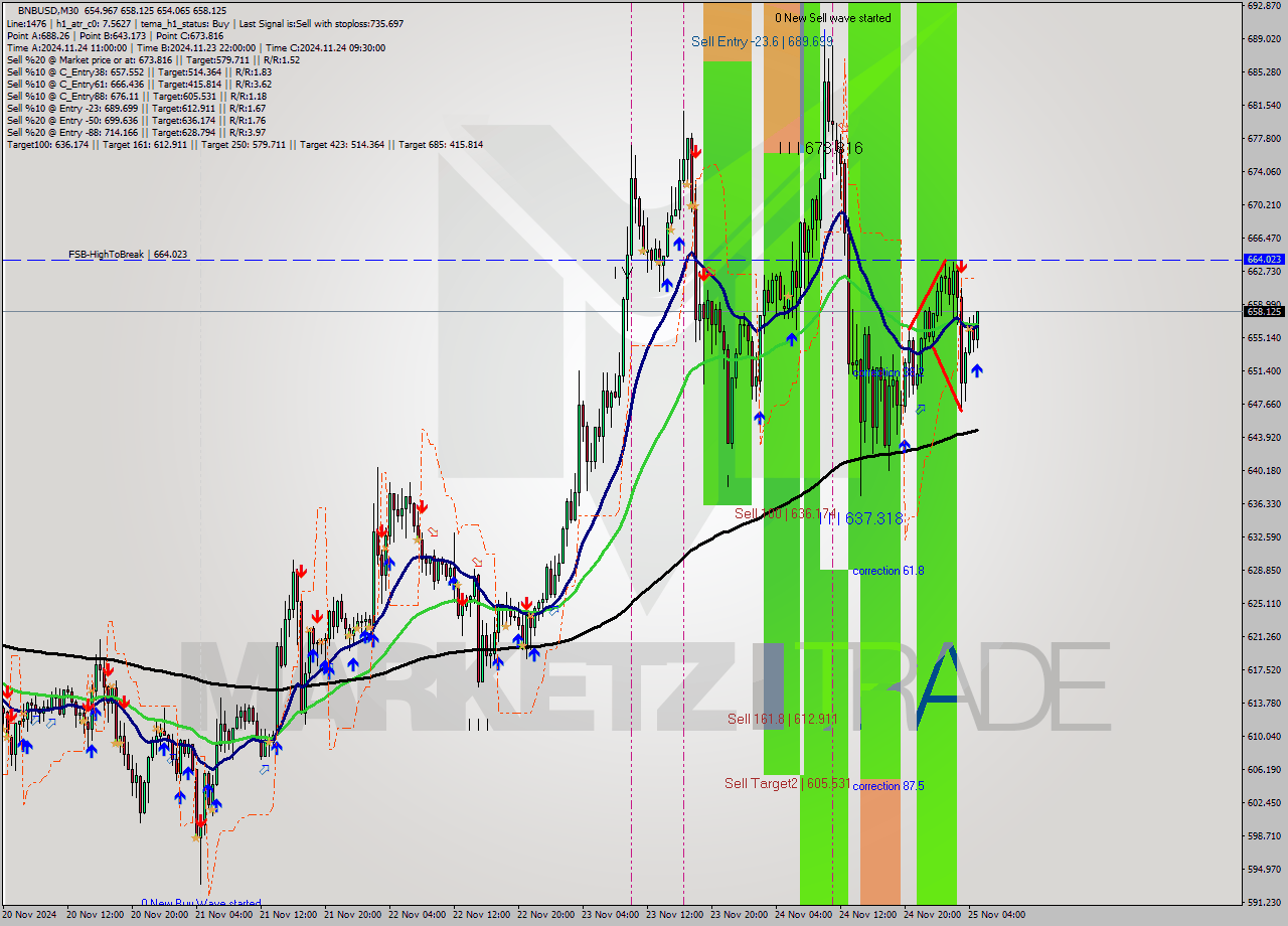 BNBUSD M30 Analysis BNBUSD M30 Signal