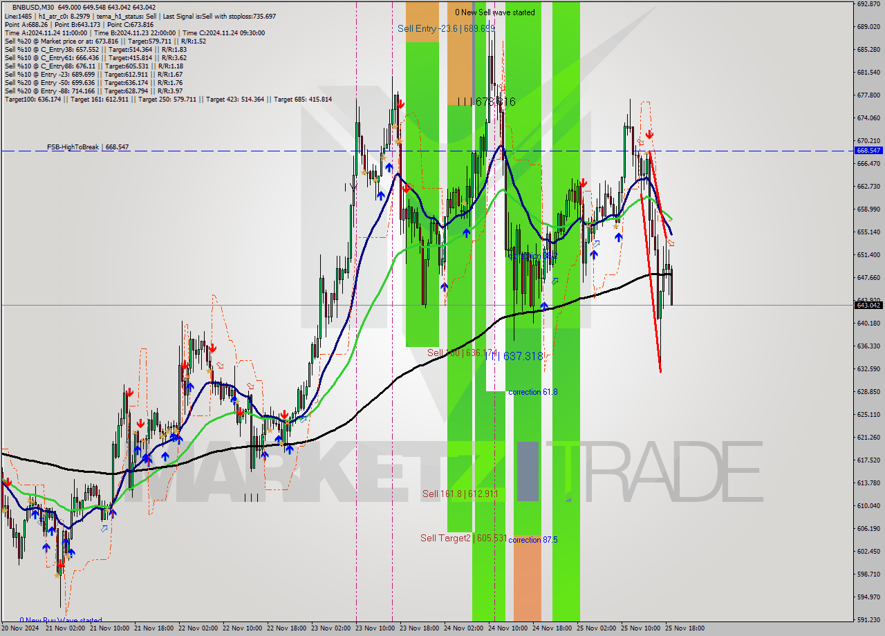 BNBUSD M30 Analysis BNBUSD M30 Signal