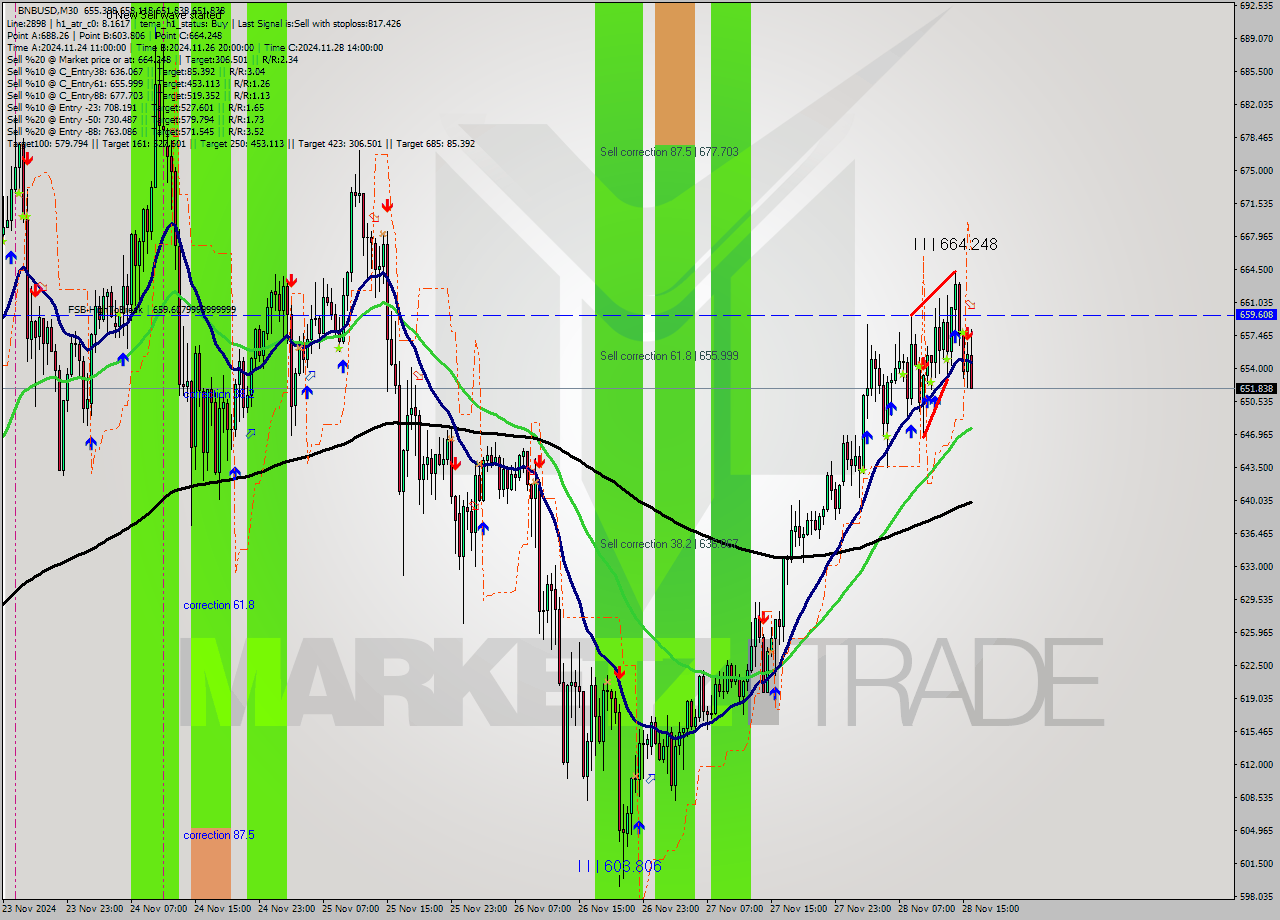 BNBUSD M30 Analysis BNBUSD M30 Signal