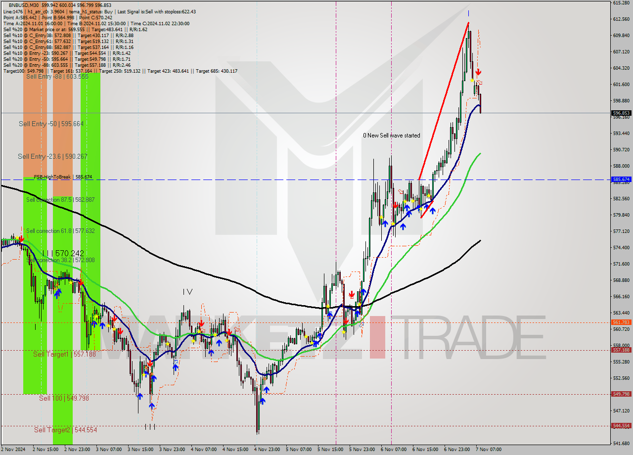 BNBUSD M30 Signal