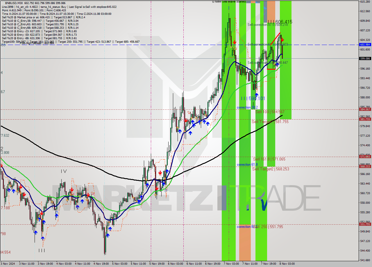 BNBUSD M30 Signal