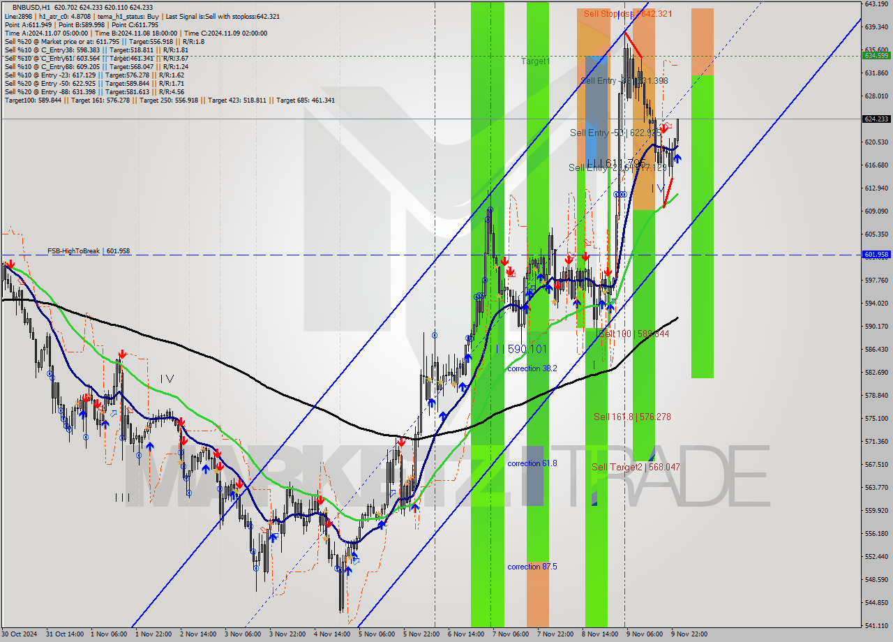 BNBUSD MultiTimeframe analysis at date 2024.11.10 00:54