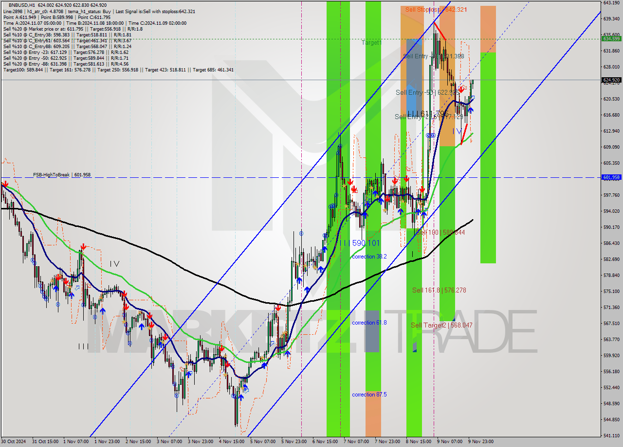 BNBUSD MultiTimeframe analysis at date 2024.11.10 01:08