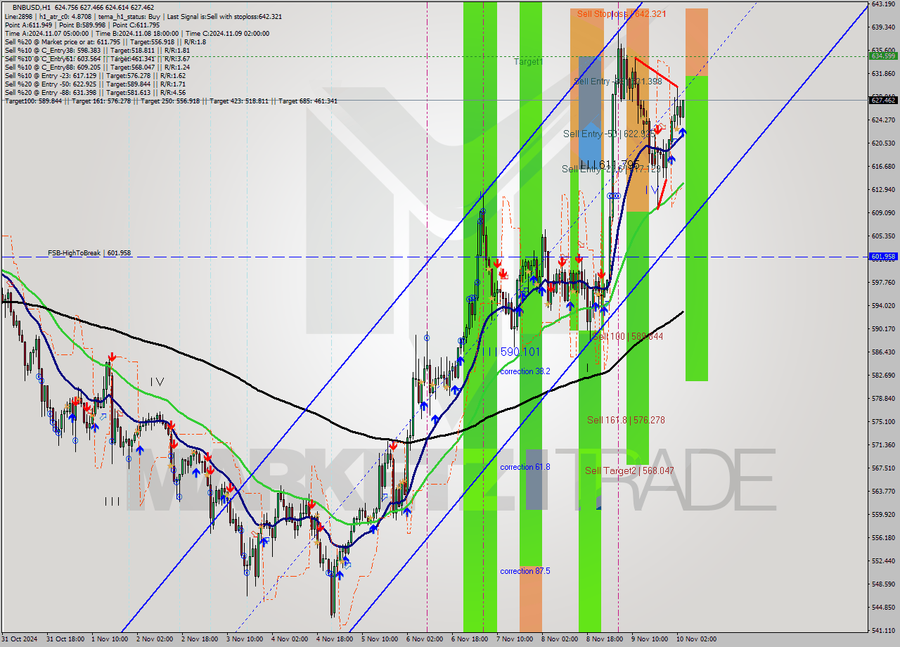 BNBUSD MultiTimeframe analysis at date 2024.11.10 04:16