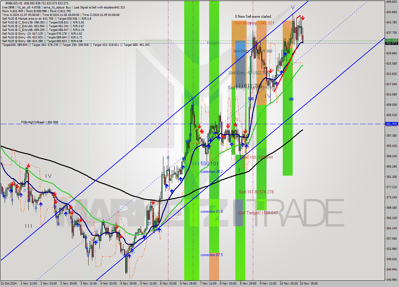 BNBUSD MultiTimeframe analysis at date 2024.11.10 21:17