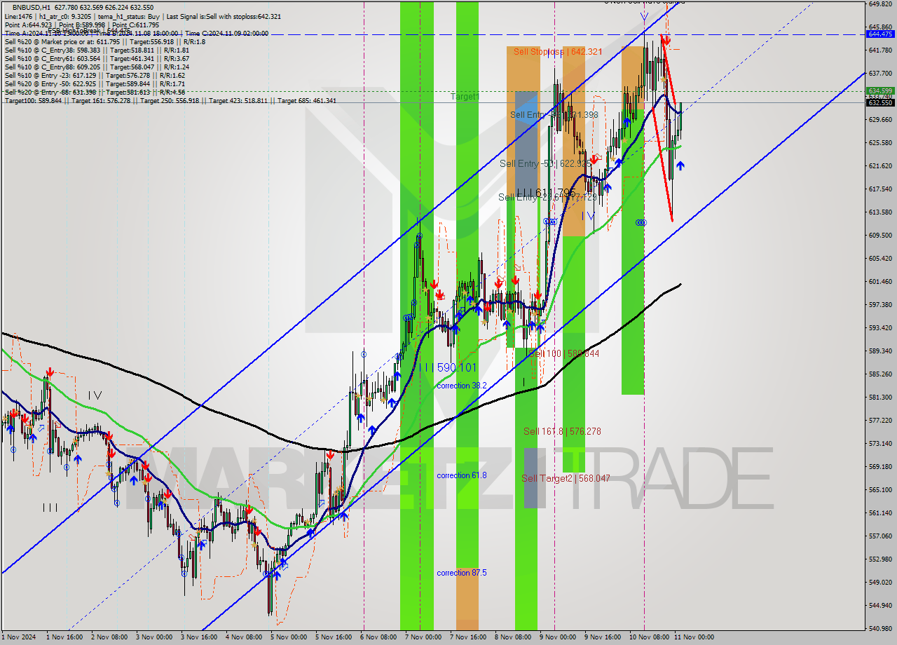 BNBUSD MultiTimeframe analysis at date 2024.11.11 02:25