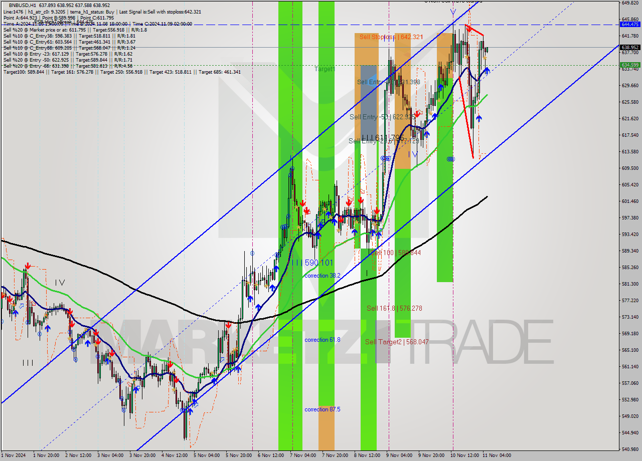 BNBUSD MultiTimeframe analysis at date 2024.11.11 06:01