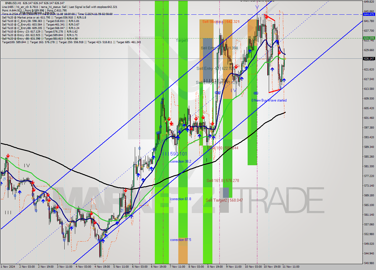 BNBUSD MultiTimeframe analysis at date 2024.11.11 13:00