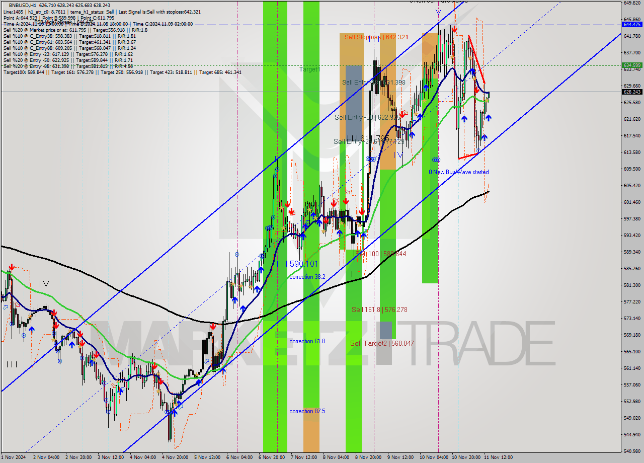 BNBUSD MultiTimeframe analysis at date 2024.11.11 14:06