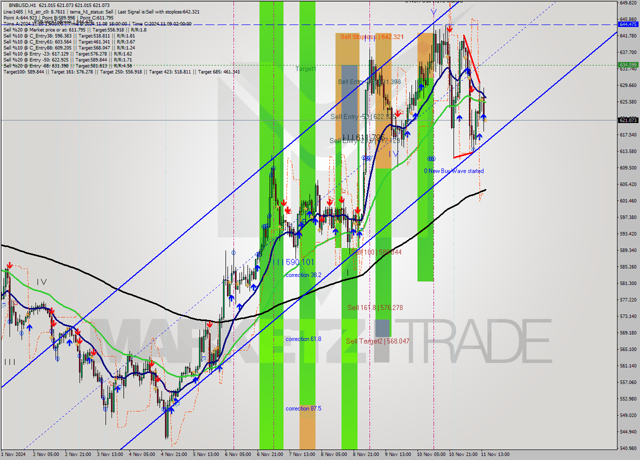 BNBUSD MultiTimeframe analysis at date 2024.11.11 15:00