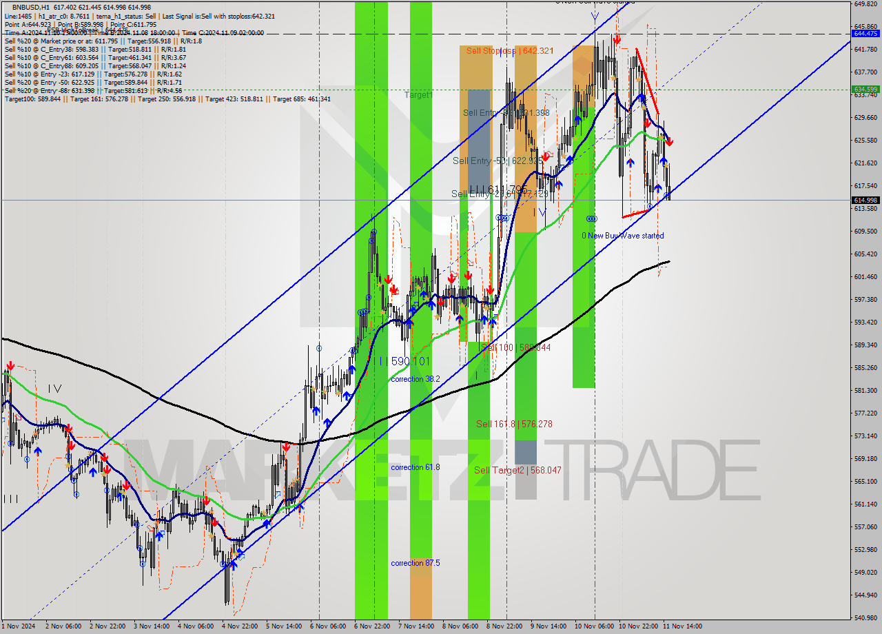 BNBUSD MultiTimeframe analysis at date 2024.11.11 16:24