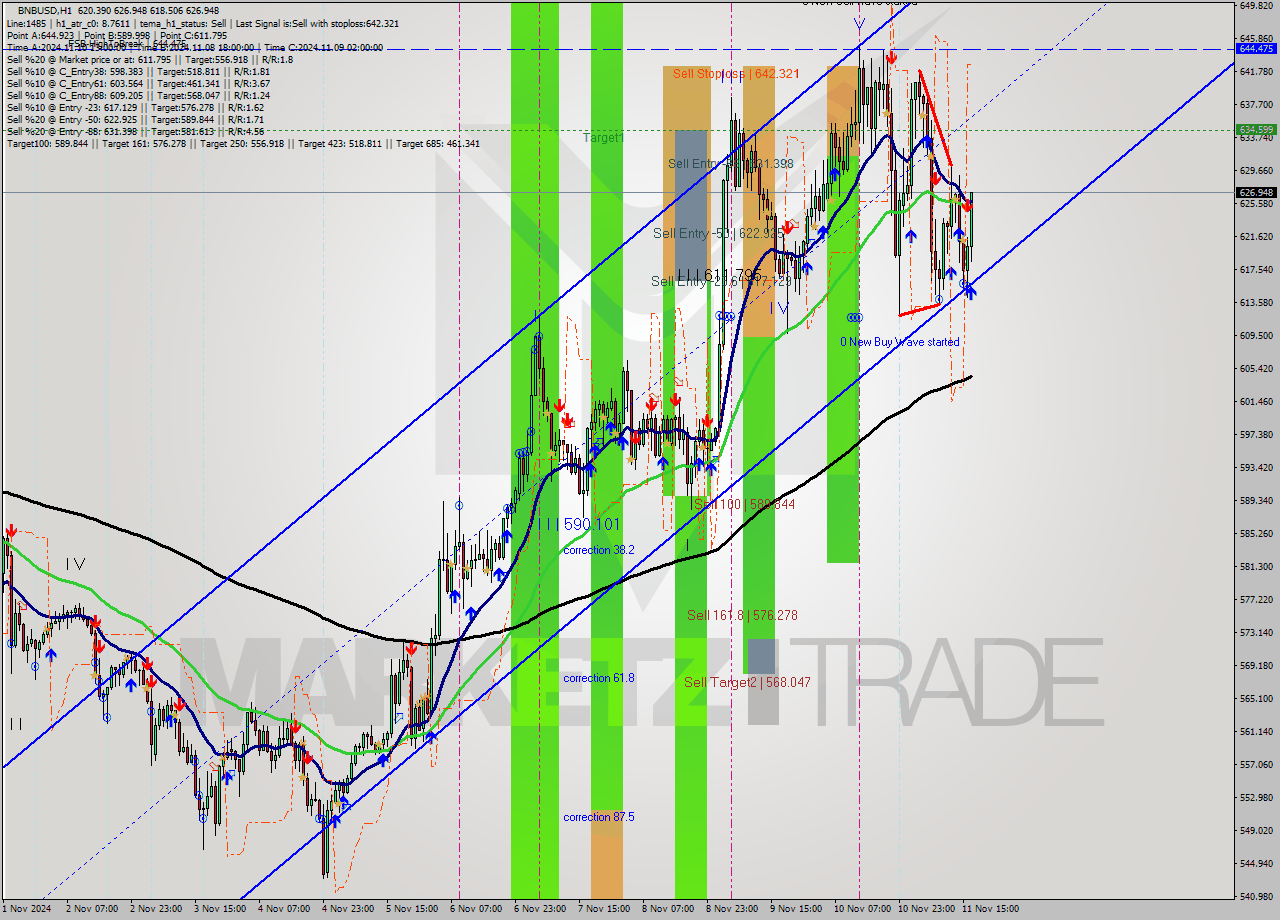 BNBUSD MultiTimeframe analysis at date 2024.11.11 17:34